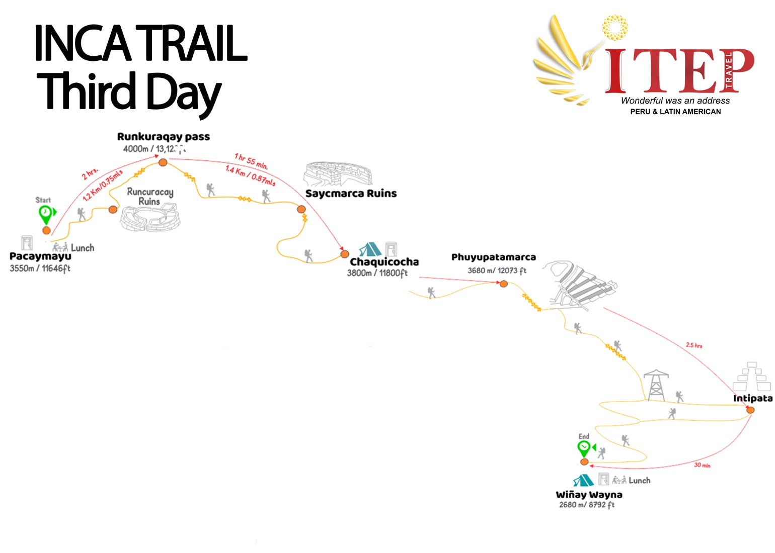 Map - Day 3: Trekking  “Pacaymayuc to Wiñayhuayna ”